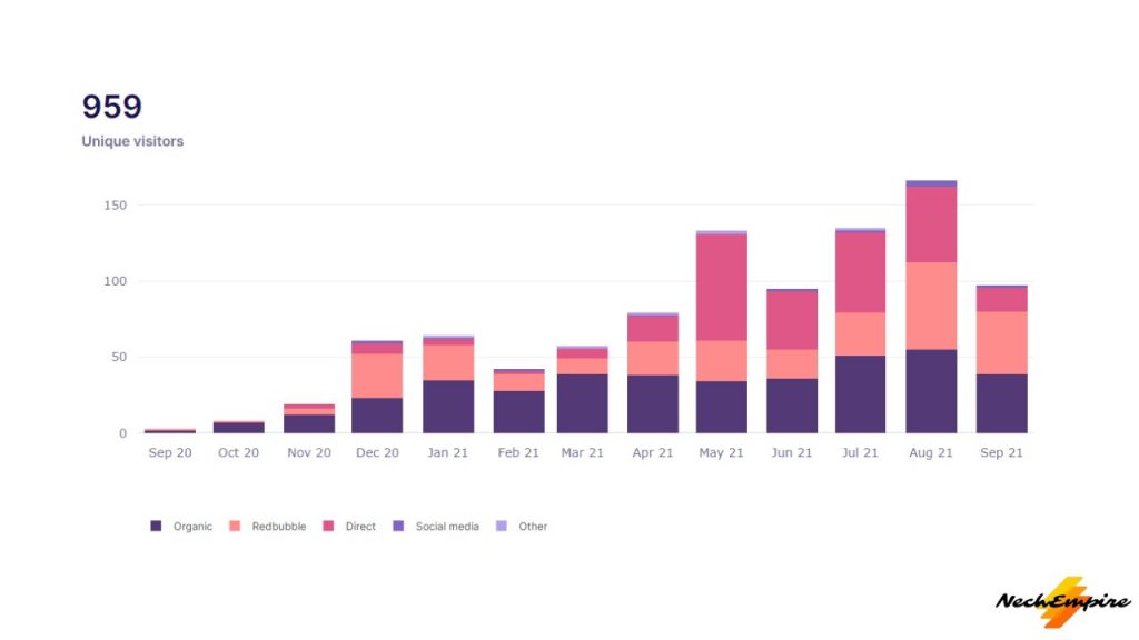 Direct and organic traffic
